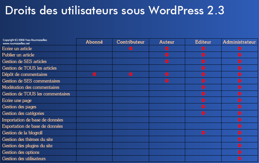 yr08wpu_a0-user-rights-in-wp23-francais.png