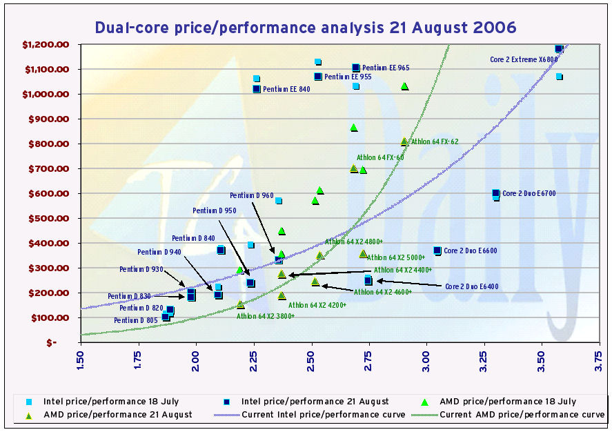 Cpu Performance Chart