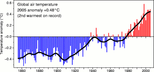 Global warming - Global air temperature up to 2005