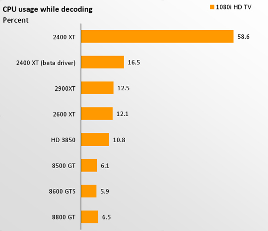 Charge CPU en décodage  1080i HD TV