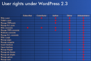 User rights in WordPress 2.3