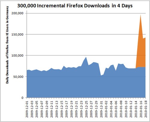 3x Firefox