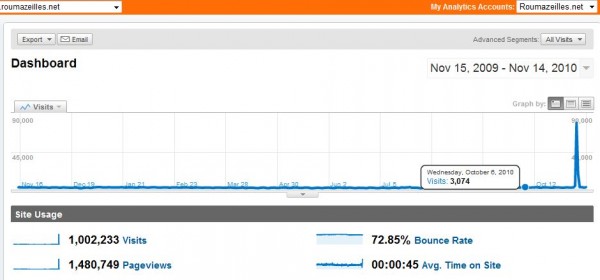 Milestone: 11 years, 1 million visits in a year