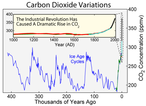 Perspective on global warming