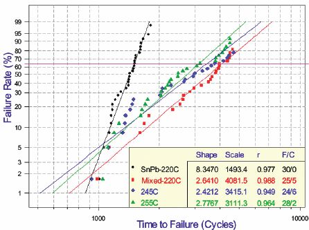 Reliability of lead-free soldering