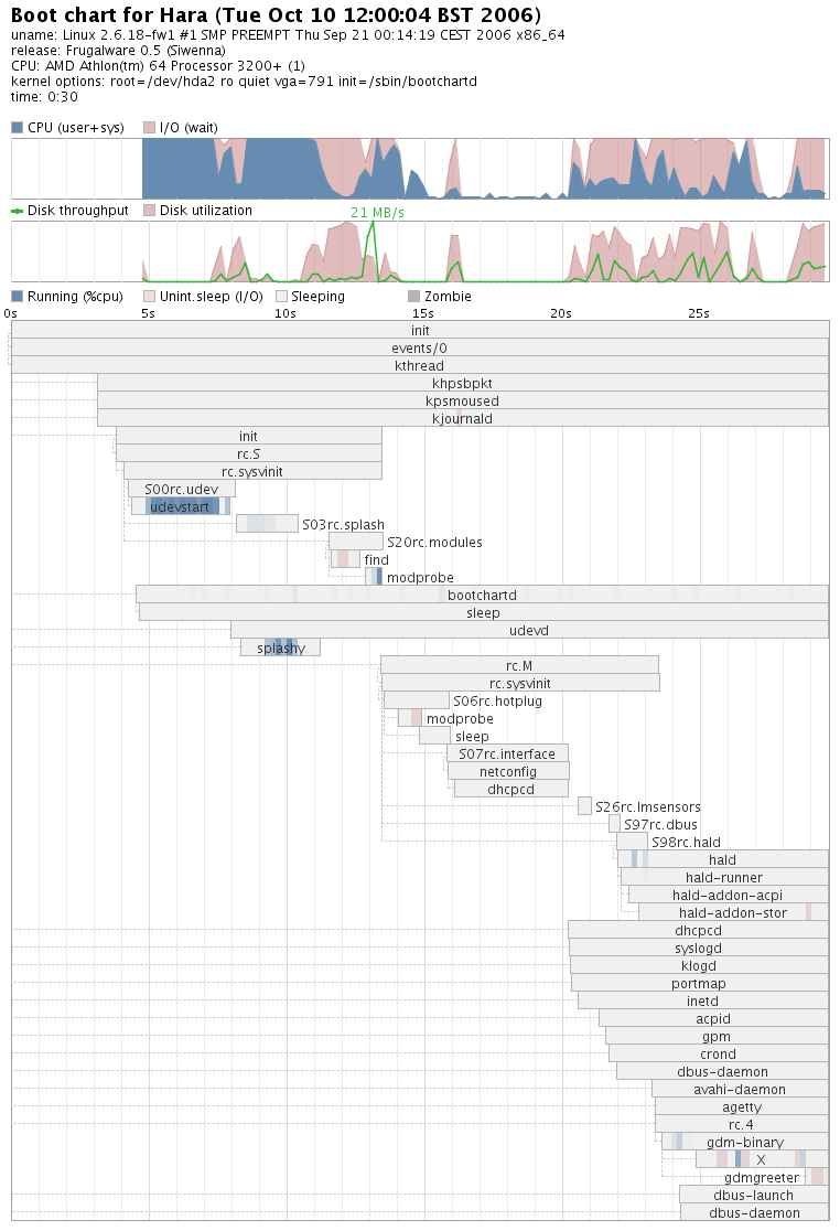 Linux boot sequence in image