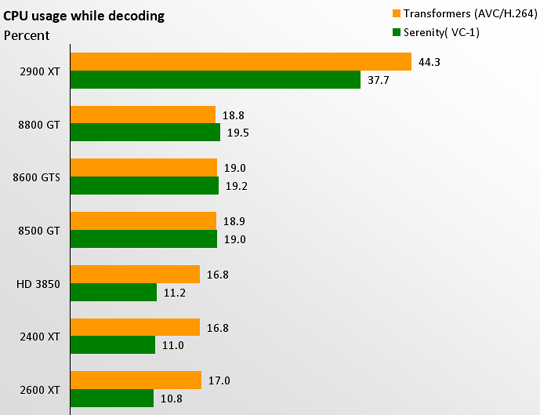 CPU performance decoding HD-video