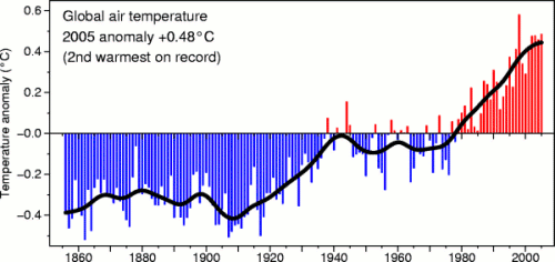 Global warming