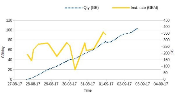 Amazon Cloud Drive network performance