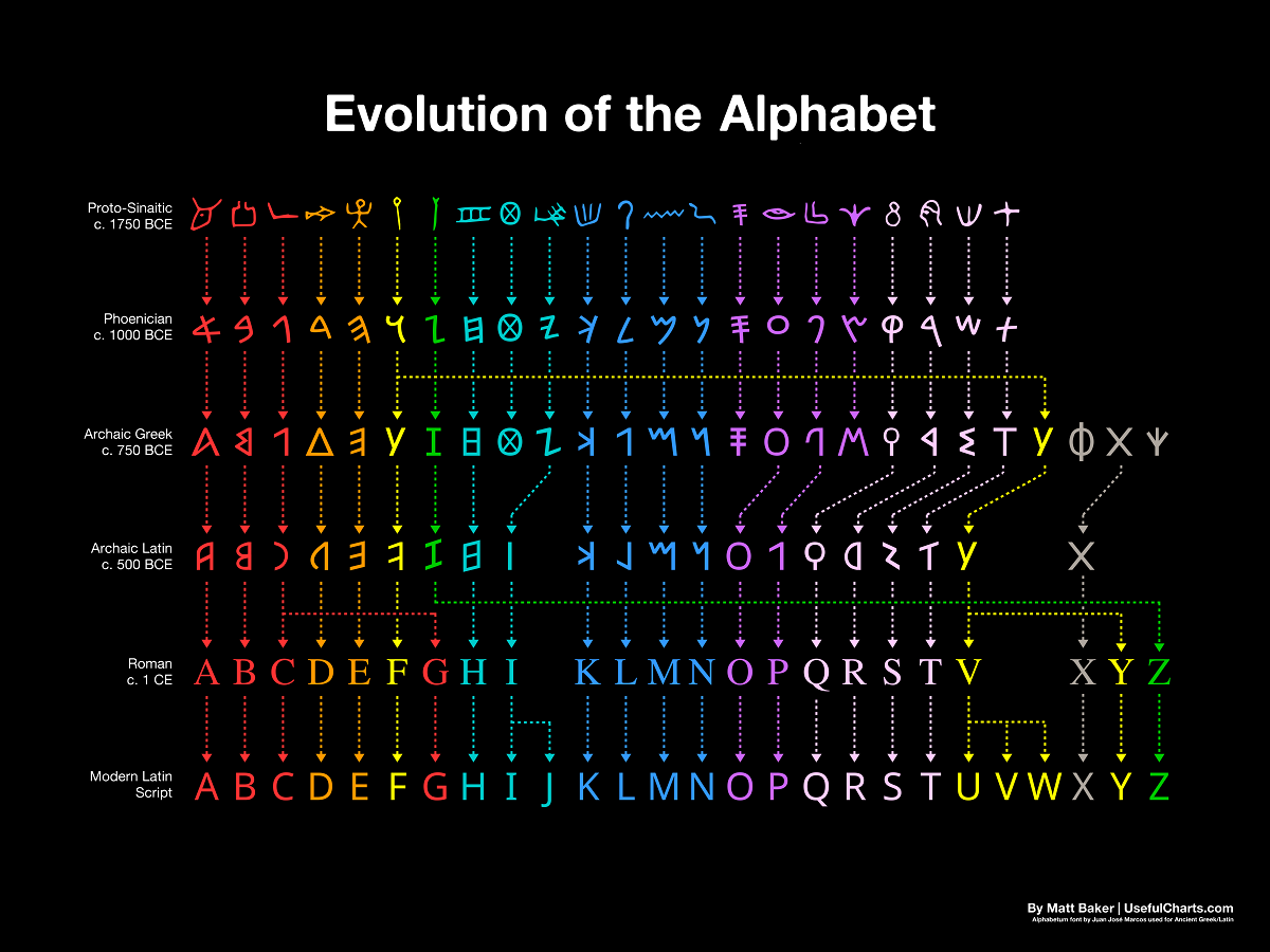Alphabet evolution and hyphens