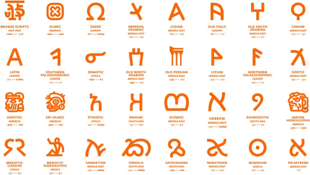 Alphabets and writing systems