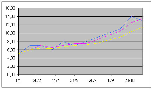 Graph with color only - difficult to read