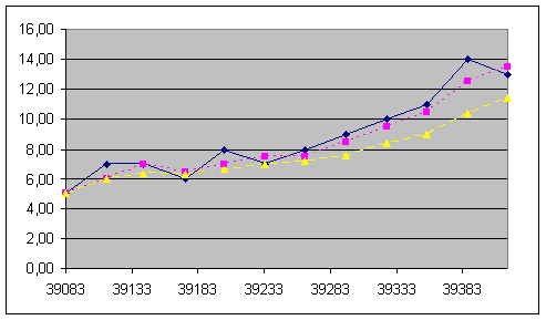 Graph with colors and visual cues - Easier to read