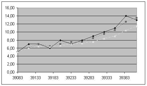 Better graph (with visual cues) converted to grey scale