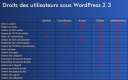 Droits des utilisateurs dans WordPress 2.3