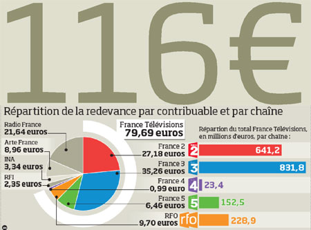 Répartition de la redevance