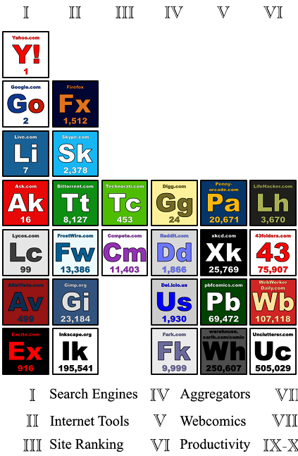 La table périodique d’Internet