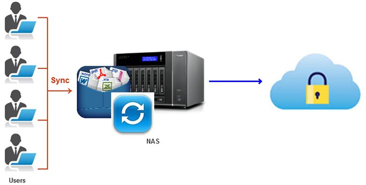 Solution de synchronisation à base de Synology