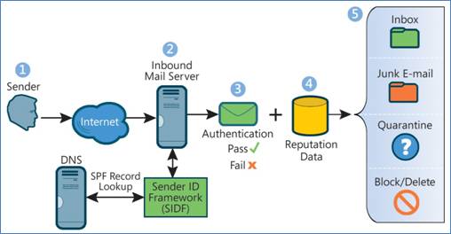 Free et SPF record (DNS) pour mail de domaine