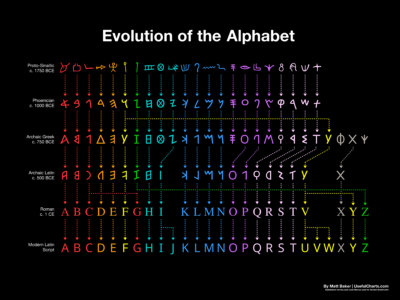 Evolution de l'alphabet