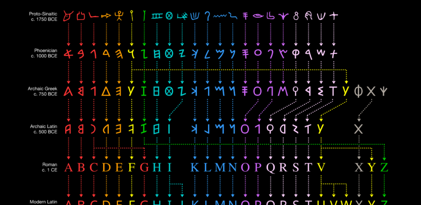 Evolution de l'alphabet