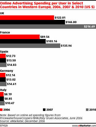 Online advertising spending per user