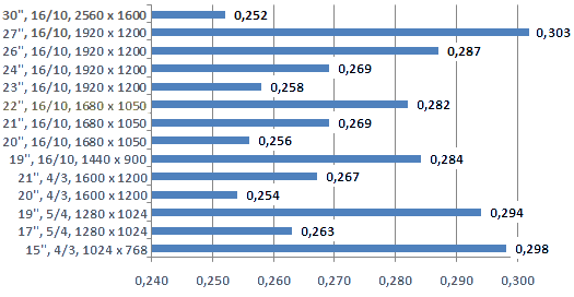 Pixel size for a defined LCD screen size